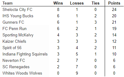 20200119futsal-standings